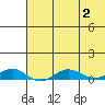 Tin City tide chart for Sunday, May 2, 2021