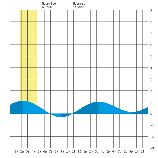 Tin City tide chart for Monday, May 31, 2021
