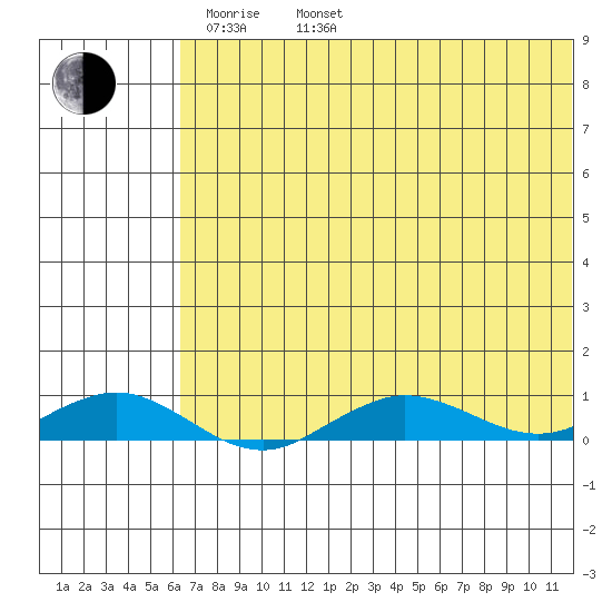 Tin City tide chart for Monday, May 3, 2021
