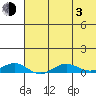 Tin City tide chart for Monday, May 3, 2021