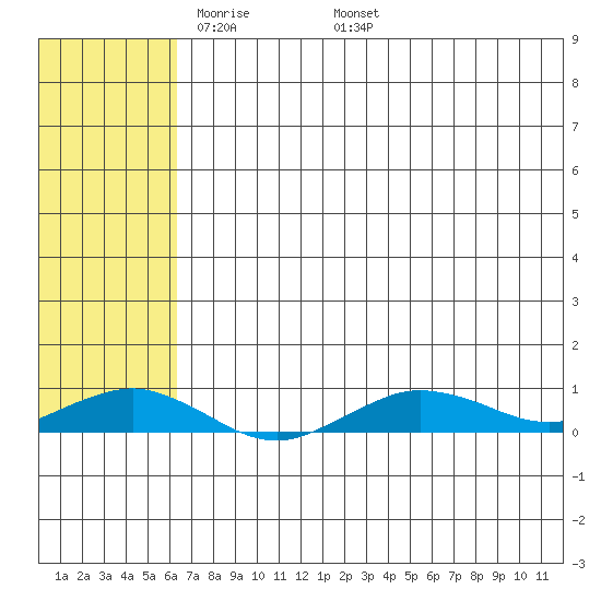 Tin City tide chart for Tuesday, May 4, 2021
