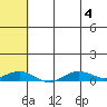 Tin City tide chart for Tuesday, May 4, 2021