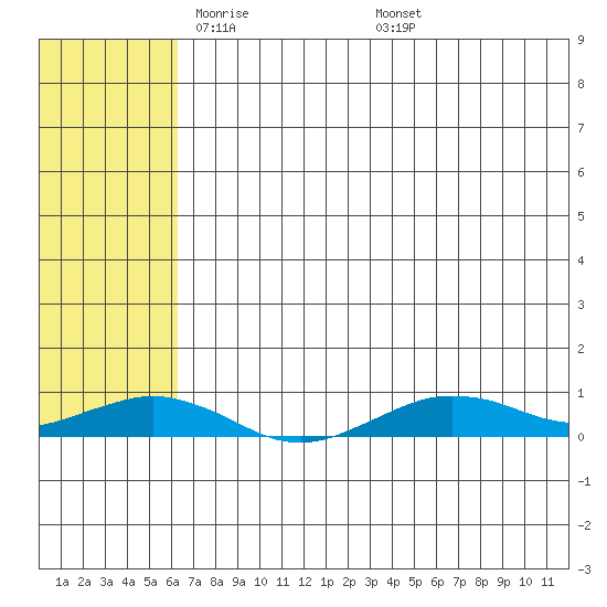 Tin City tide chart for Wednesday, May 5, 2021