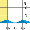 Tin City tide chart for Wednesday, May 5, 2021