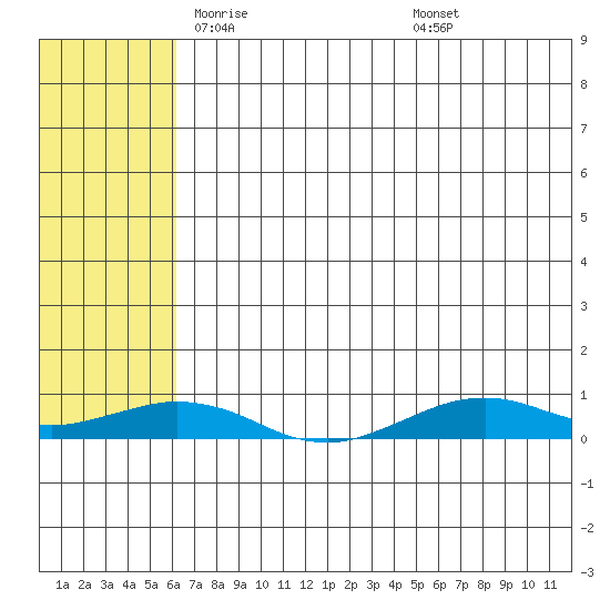 Tin City tide chart for Thursday, May 6, 2021