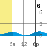 Tin City tide chart for Thursday, May 6, 2021