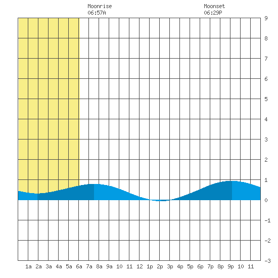 Tin City tide chart for Friday, May 7, 2021