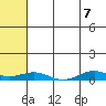 Tin City tide chart for Friday, May 7, 2021