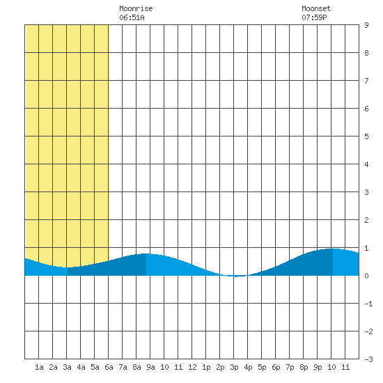 Tin City tide chart for Saturday, May 8, 2021
