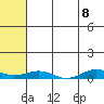 Tin City tide chart for Saturday, May 8, 2021