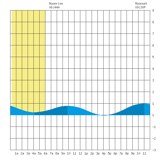 Tin City tide chart for Sunday, May 9, 2021