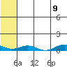 Tin City tide chart for Sunday, May 9, 2021