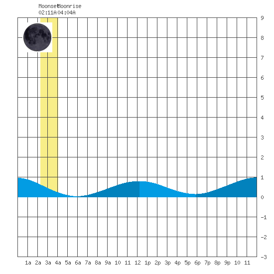 Tin City tide chart for Thursday, June 10, 2021