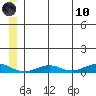 Tin City tide chart for Thursday, June 10, 2021