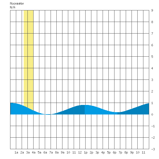 Tin City tide chart for Friday, June 11, 2021