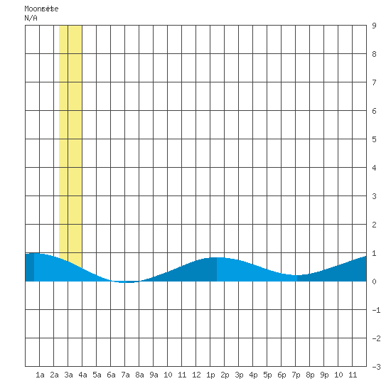 Tin City tide chart for Saturday, June 12, 2021