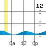 Tin City tide chart for Saturday, June 12, 2021