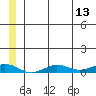 Tin City tide chart for Sunday, June 13, 2021