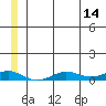Tin City tide chart for Monday, June 14, 2021