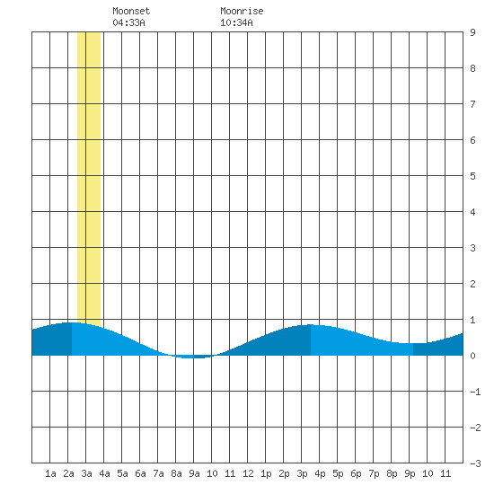 Tin City tide chart for Tuesday, June 15, 2021