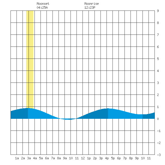 Tin City tide chart for Wednesday, June 16, 2021