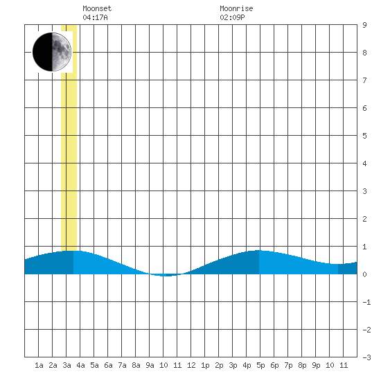 Tin City tide chart for Thursday, June 17, 2021