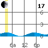 Tin City tide chart for Thursday, June 17, 2021