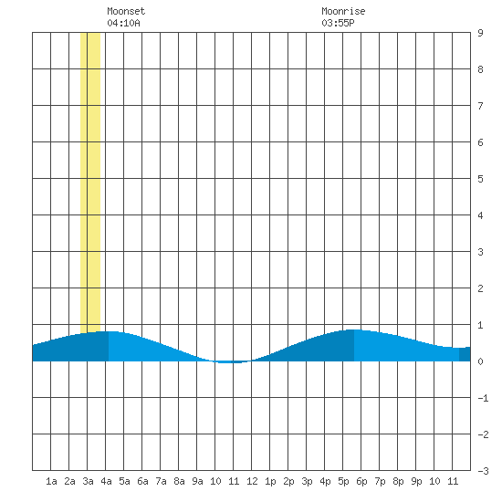 Tin City tide chart for Friday, June 18, 2021