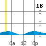 Tin City tide chart for Friday, June 18, 2021