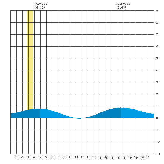 Tin City tide chart for Saturday, June 19, 2021