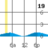 Tin City tide chart for Saturday, June 19, 2021