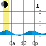 Tin City tide chart for Tuesday, June 1, 2021