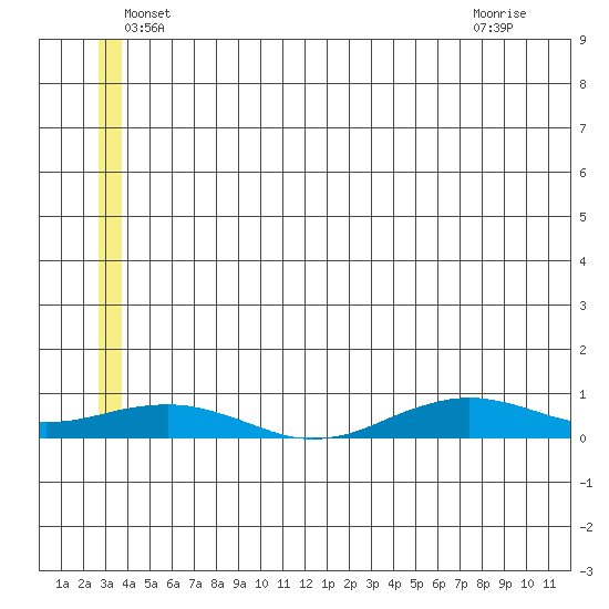 Tin City tide chart for Sunday, June 20, 2021