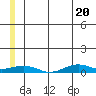 Tin City tide chart for Sunday, June 20, 2021