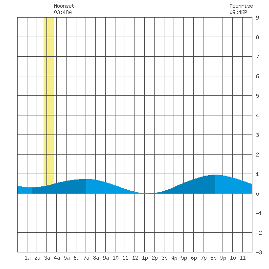 Tin City tide chart for Monday, June 21, 2021