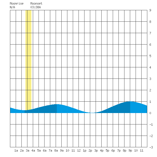Tin City tide chart for Tuesday, June 22, 2021