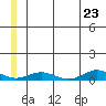 Tin City tide chart for Wednesday, June 23, 2021