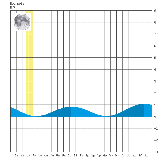 Tin City tide chart for Thursday, June 24, 2021