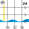 Tin City tide chart for Thursday, June 24, 2021
