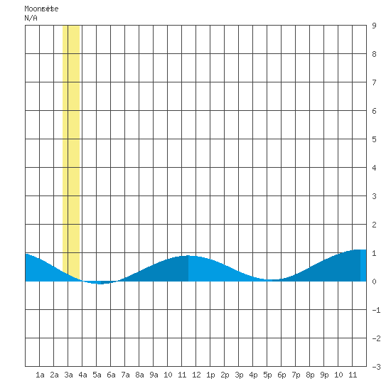 Tin City tide chart for Friday, June 25, 2021