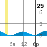 Tin City tide chart for Friday, June 25, 2021