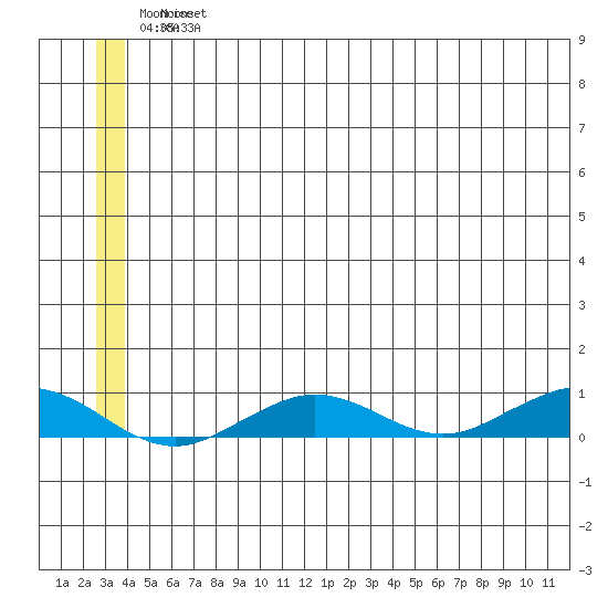 Tin City tide chart for Saturday, June 26, 2021