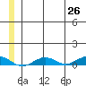 Tin City tide chart for Saturday, June 26, 2021