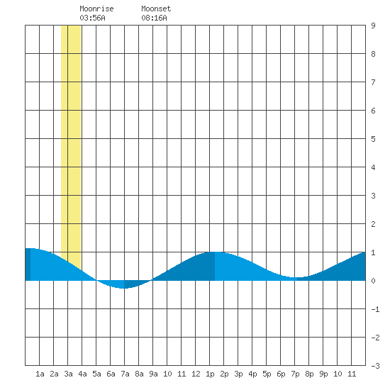 Tin City tide chart for Sunday, June 27, 2021