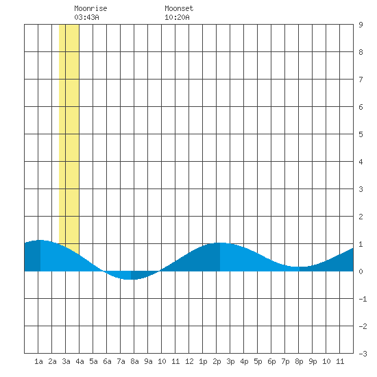 Tin City tide chart for Monday, June 28, 2021