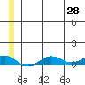 Tin City tide chart for Monday, June 28, 2021