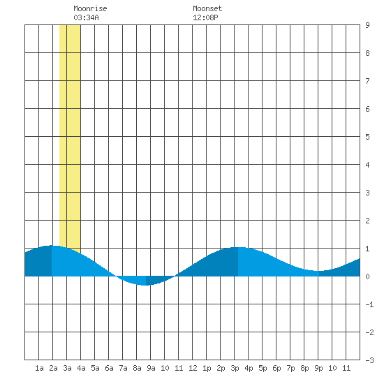 Tin City tide chart for Tuesday, June 29, 2021