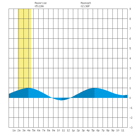 Tin City tide chart for Wednesday, June 2, 2021