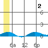 Tin City tide chart for Wednesday, June 2, 2021