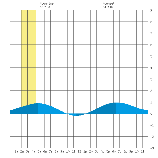 Tin City tide chart for Thursday, June 3, 2021